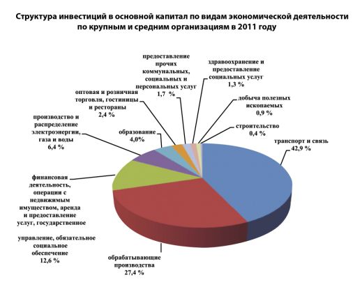 Инвестиции банков